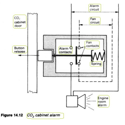 CO2 cabinet alarm