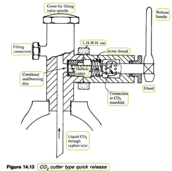 CO2 cutter type quick release