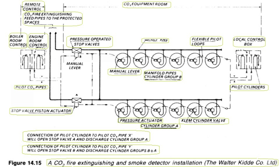 CO2 fire extinguishing installation