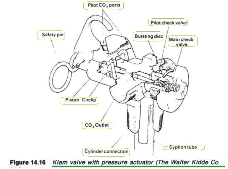 Klem valve with pressure actuator (The Walter Kidde Co.Ltd)