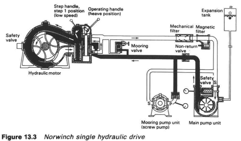 Norwinch single hydraulic drive