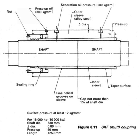 SKF (muff) coupling