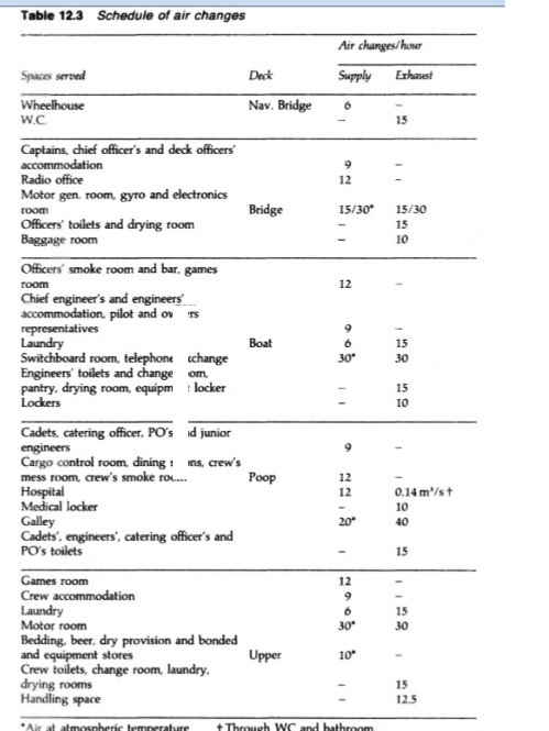 Layout of air conditioning for general cargo ship accommodation