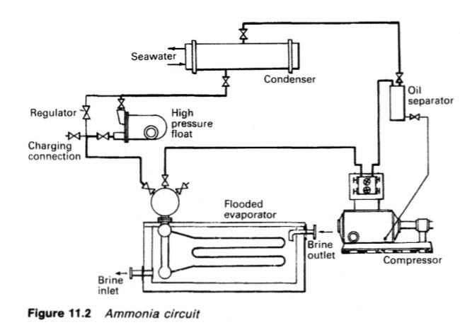 Ammonia circuit