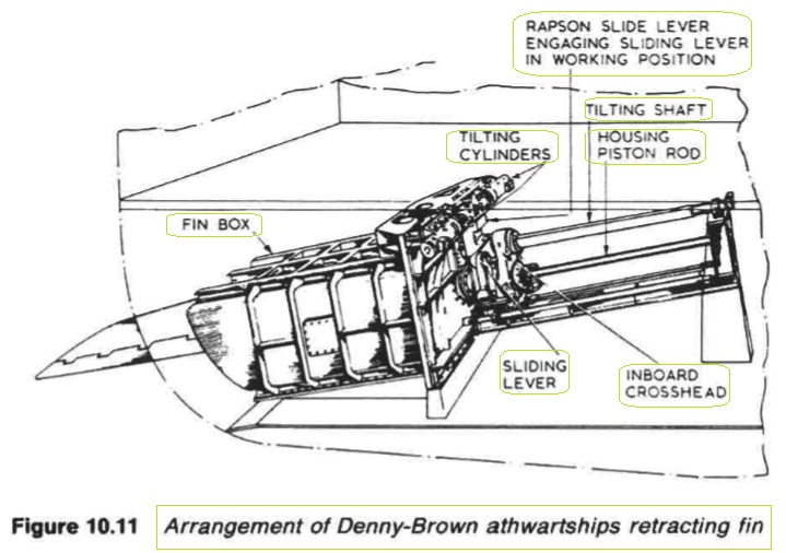 Arrangement of Denny-Brown athwartships retracting fin