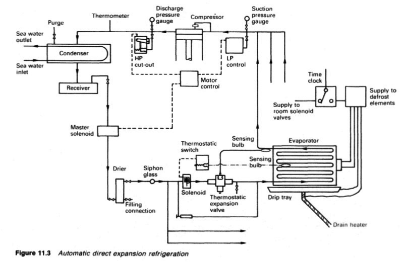 Automatic direct expansion refrigeration