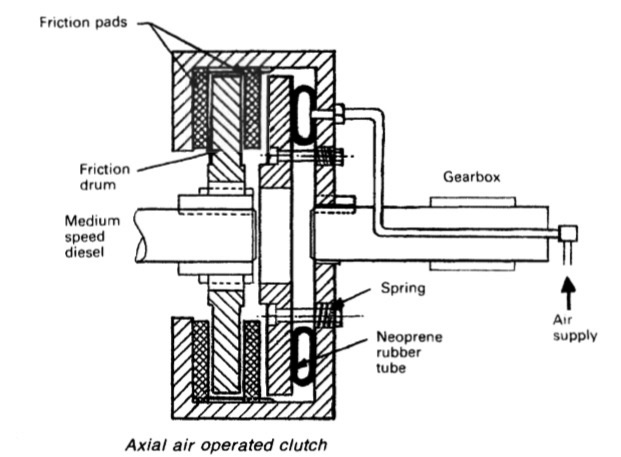 A three stage filtration system for control air