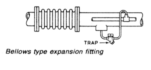 Bellows type expansion fitting