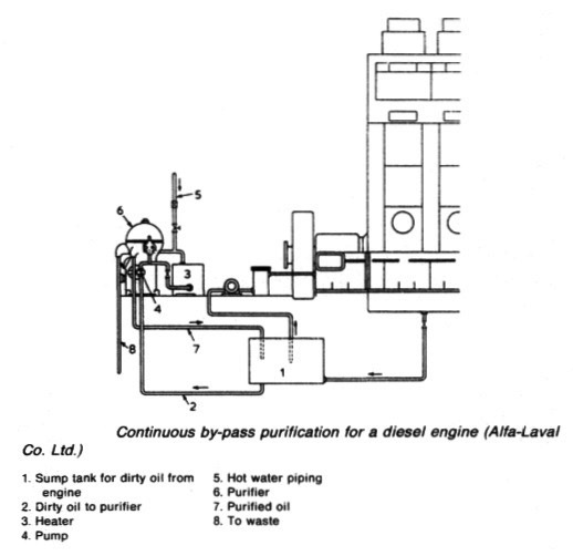 Continuous bypass systems for diesel-engine