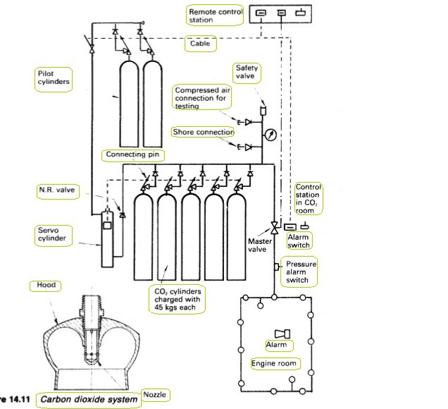 Carbon dioxide system