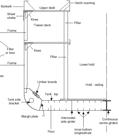 elements of modern ship construction