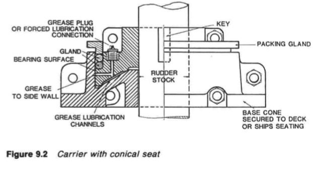 Carrier with conical seat