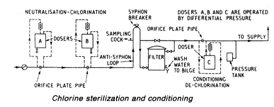 Chlorine sterilization and conditioning