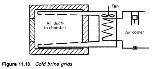 Cold brine grids