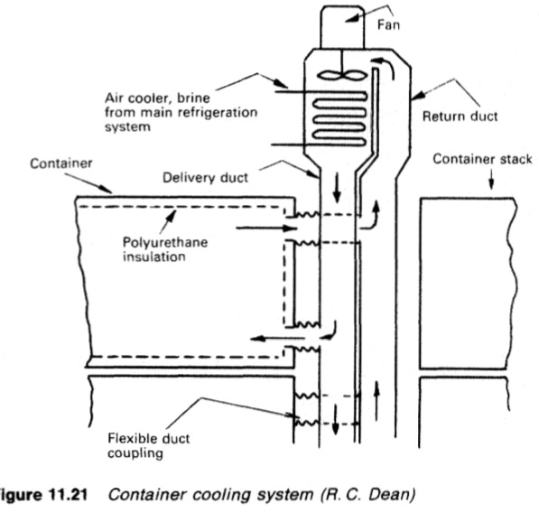 Container cooling system (R. C. Dean)