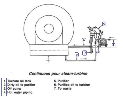 Continuous pour steam turbine