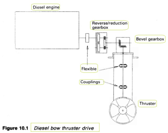 Diesel bow thruster drive