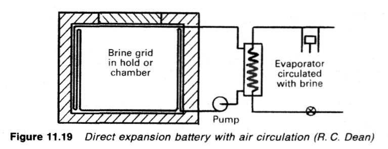 Direct expansion battery with air circulation (R. C. Dean)