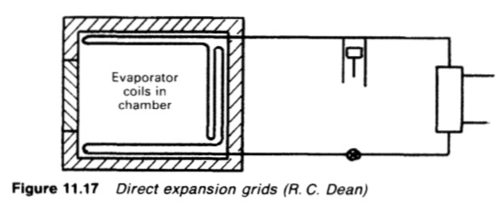 Direct expansion grids (R. C. Dean)