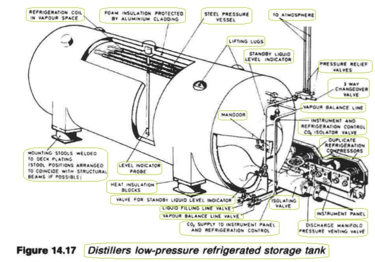 Distillers low-pressure refrigerated storage tank