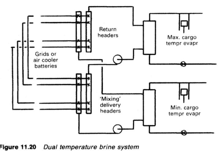 Dual temperature brine system
