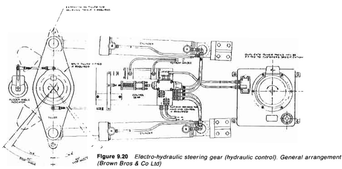 Electro hydraulic steering gear control