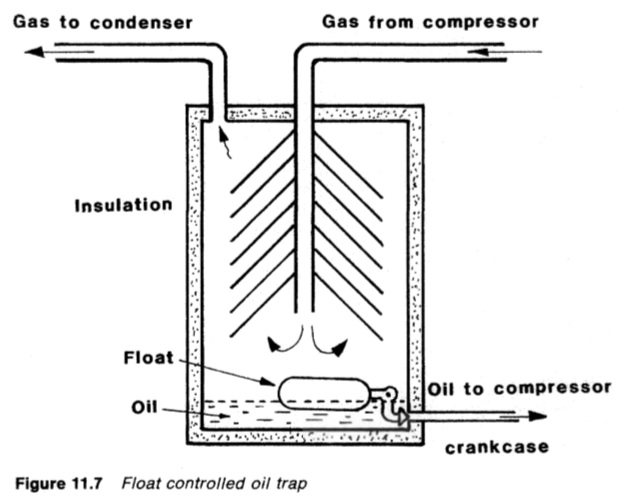 Float controlled oil trap