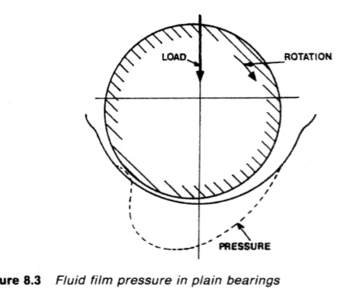 Fluid film pressure in plain bearing