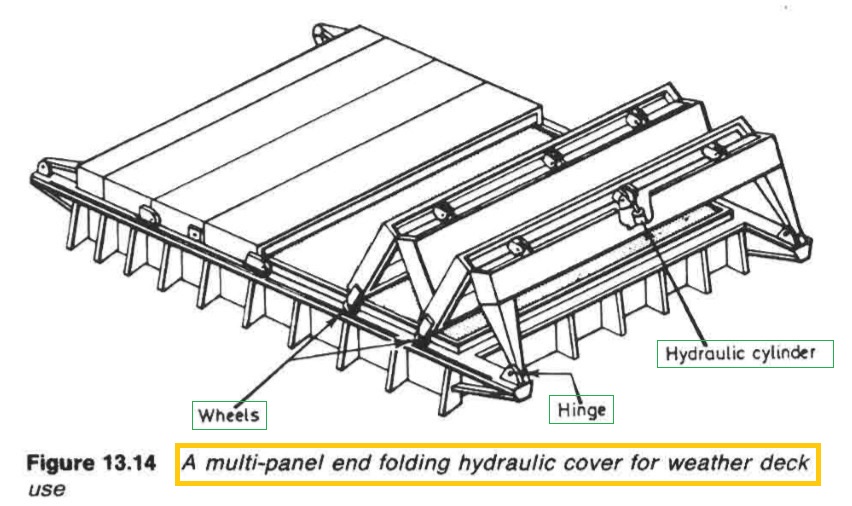  A multi-panel end folding hydraulic cover for weather deck use