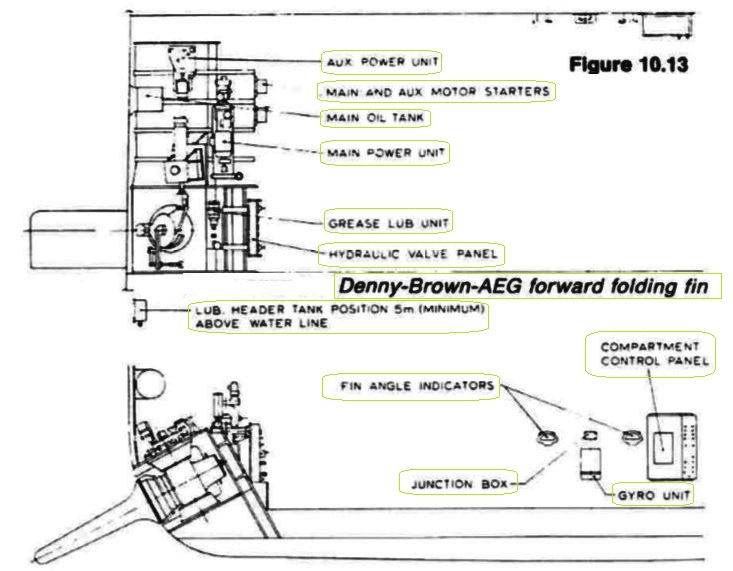  Arrangement of Denny-Brown-AEG forward folding fin