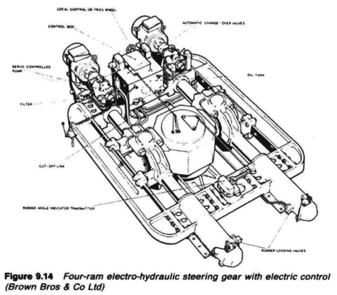 Four-ram electro-hydraulic steering gear with electric control