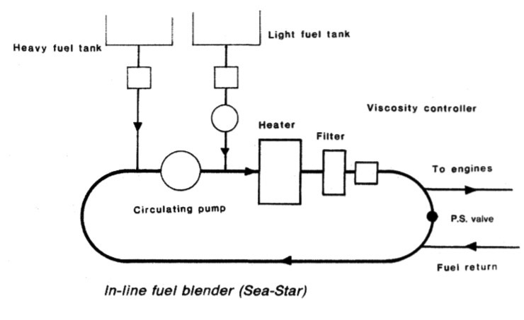 In-line fuel blender