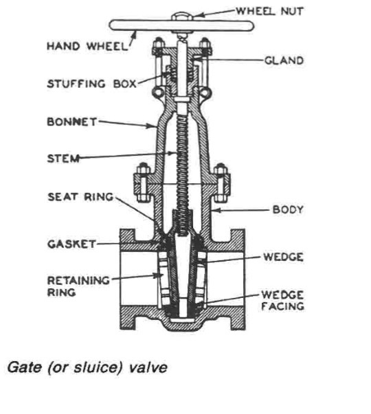 Gate valves for Ship service systems