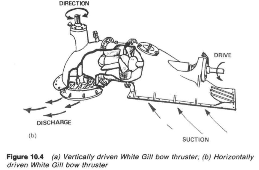 (b) Horizontally
driven White Gill bow thruster