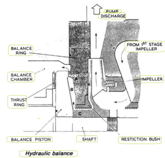 Hydraulic balance