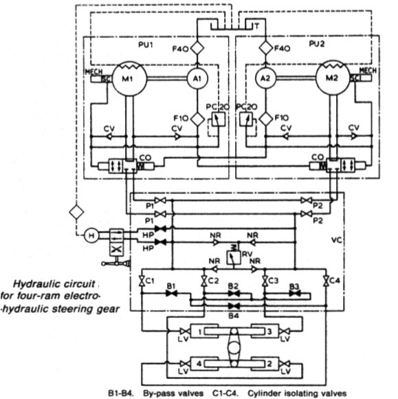 Hydraulic circuit for four-ram electro-hydraulic steering gear