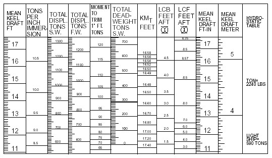 General cargo ship hydrostatic table