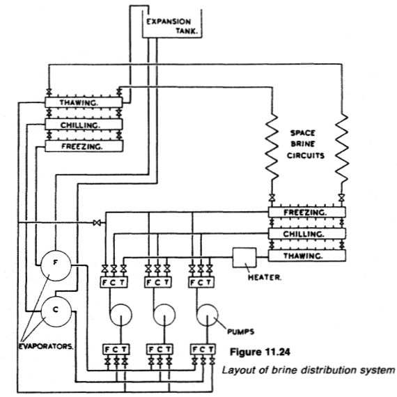 Layout of brine distribution system
