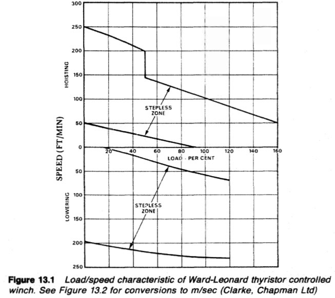 Load/speed characteristic of Ward-Leonard thyhstor controlled winch