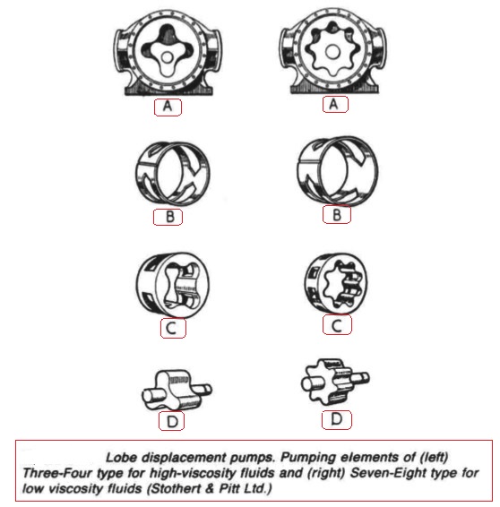 Lobe displacement pumps