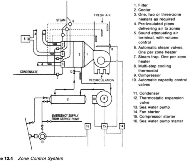 Types Of Air Conditioning Systems Ship Service Systems