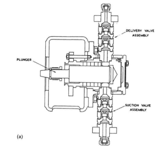 Metering pump (a) Typical plunger head for MPL Type Q
pump