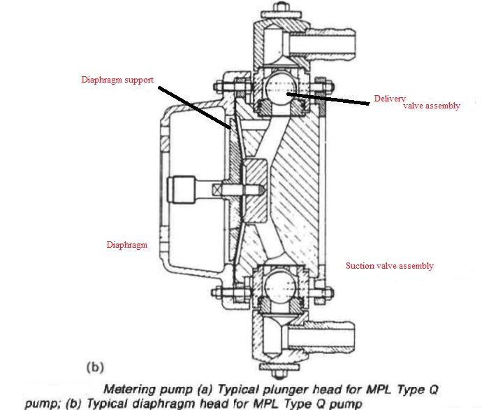 Metering pump (b) Typical diaphragm head for MPL Type Q pump