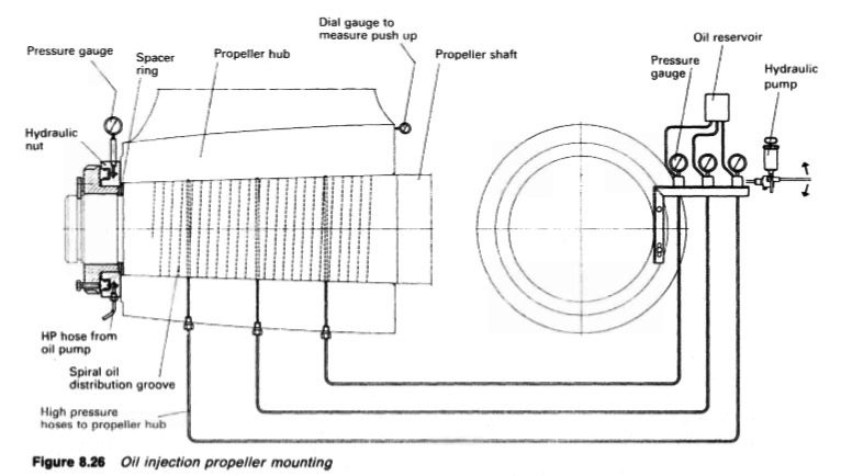 oil-injection-propeller-mounting
