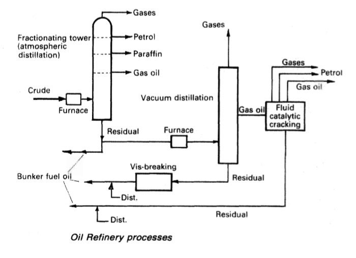 Oil refinery process