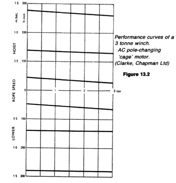 Performance curves of a 3 tonne winch. AC pole-changing'cage' motor. (Clarke, Chapman Ltd)
