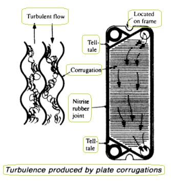 Turbulence produced at plate type heat exchanger