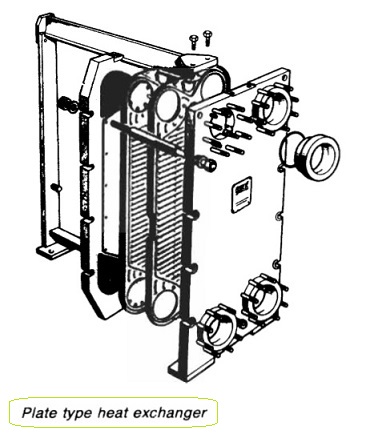 Conventional plate type heat exchanger