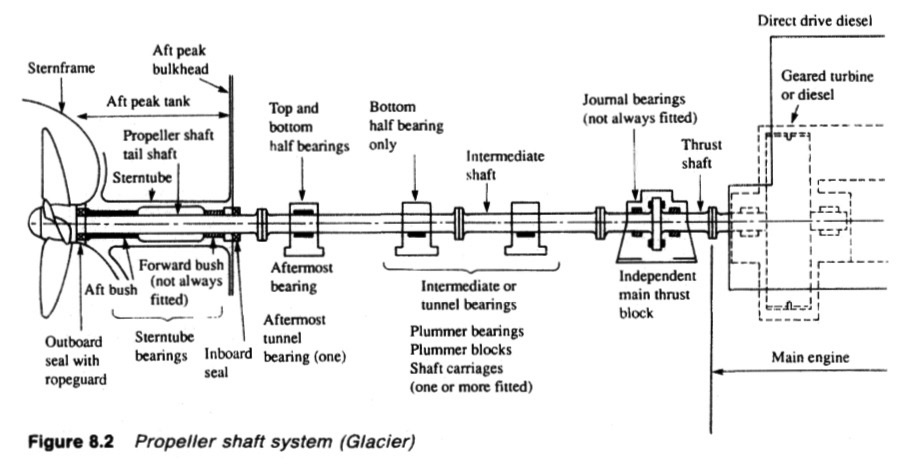 propeller shaft system