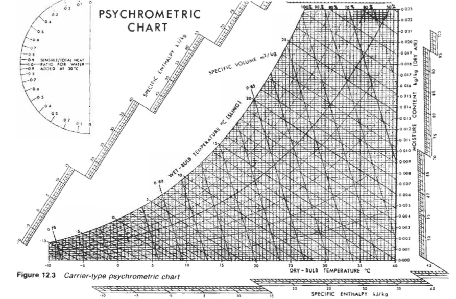 Carrier-type psychrometric chart